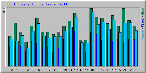 Hourly usage for September 2011