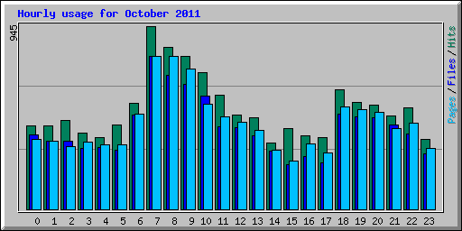 Hourly usage for October 2011