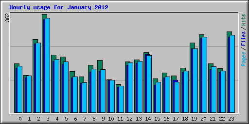 Hourly usage for January 2012